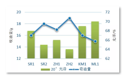 钛白粉对涂膜光泽的影响因素分析 涂料在线,coatingol.com