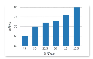 钛白粉对涂膜光泽的影响因素分析 涂料在线,coatingol.com