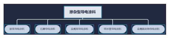 科普篇——“导电涂料” 中网信息