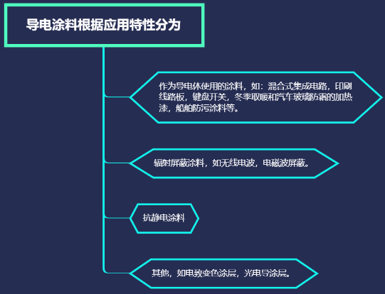 科普篇——“导电涂料” 中网信息