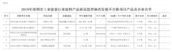巴斯夫、雅图高新等知名品牌登质量黑榜，旗下涂料产品被检不合格！ 涂料在线,coatingol.com