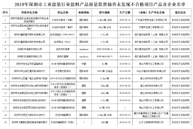 巴斯夫、雅图高新等知名品牌登质量黑榜，旗下涂料产品被检不合格！ 涂料在线,coatingol.com