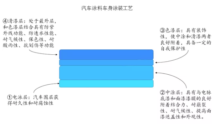 汽车涂料行业正向环保、经济、高性能方面升级 涂料在线,coatingol.com