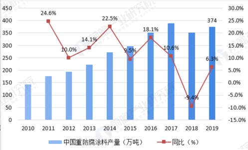 关西涂料重庆公司倒闭！中国重防腐弯道超车进入战略窗口期？ 涂料在线,coatingol.com
