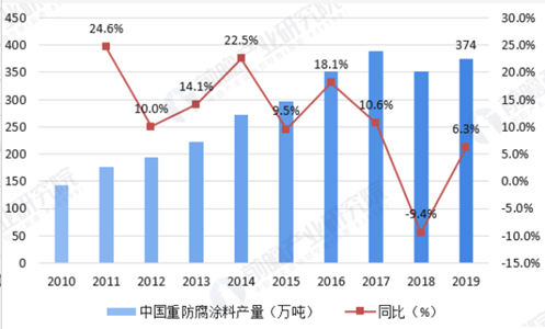 关西涂料重庆公司倒闭！中国重防腐弯道超车进入战略窗口期？ 中网信息