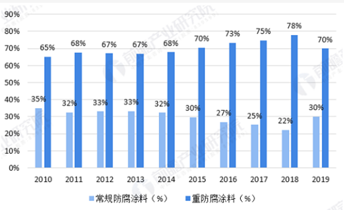关西涂料重庆公司倒闭！中国重防腐弯道超车进入战略窗口期？ 涂料在线,coatingol.com