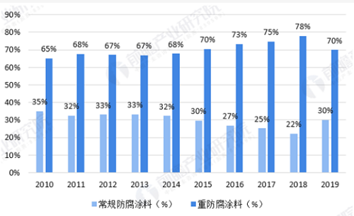 关西涂料重庆公司倒闭！中国重防腐弯道超车进入战略窗口期？ 中网信息