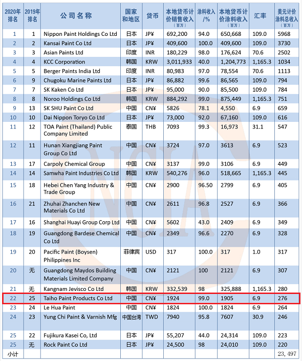 TOP 25|大宝漆再次入榜2020年亚太涂料企业25强榜单 涂料在线,coatingol.com