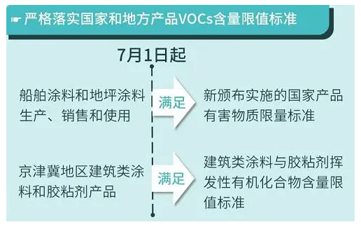 重磅丨这些政策标准7月1日起执行，大批胶企、涂企将受影响！ 中网信息