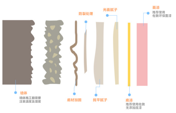 刷墙“套路”深？稳住，佐敦避坑宝典来啦！ 涂料在线,coatingol.com