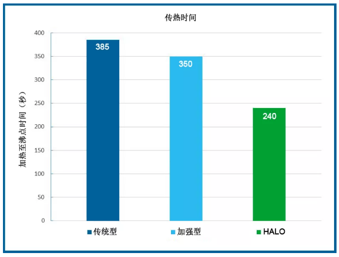 PPG华福HALO不粘涂料，媲美铜锅的快速导热，传热更均匀，速率增加62% 涂料在线,coatingol.com