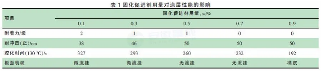 低温固化疏水/石墨烯防腐粉末涂料的研究 涂料在线,coatingol.com