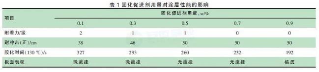 低温固化疏水/石墨烯防腐粉末涂料的研究 中网信息