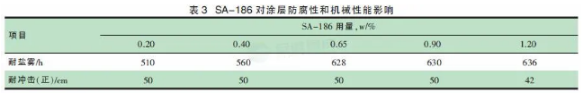 低温固化疏水/石墨烯防腐粉末涂料的研究 中网信息