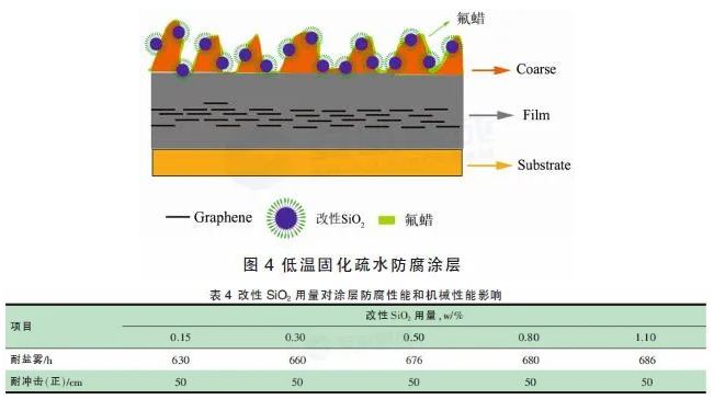 低温固化疏水/石墨烯防腐粉末涂料的研究 涂料在线,coatingol.com