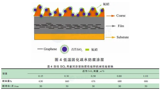 低温固化疏水/石墨烯防腐粉末涂料的研究 中网信息