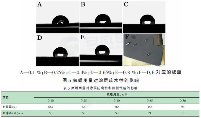 低温固化疏水/石墨烯防腐粉末涂料的研究 涂料在线,coatingol.com