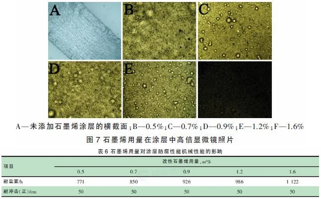 低温固化疏水/石墨烯防腐粉末涂料的研究 中网信息