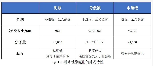 水性化技术日趋成熟，梳理水性聚氨酯的分类及其应用！ 涂料在线,coatingol.com