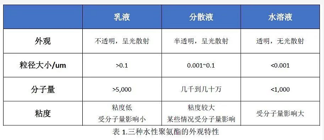 水性化技术日趋成熟，梳理水性聚氨酯的分类及其应用！ 中网信息