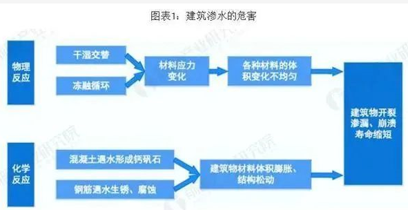 房屋翻新防水涂料需求逐渐增加！ 涂料在线,coatingol.com