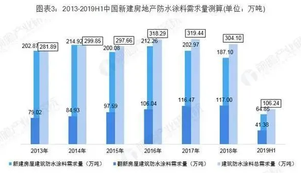 房屋翻新防水涂料需求逐渐增加！ 涂料在线,coatingol.com