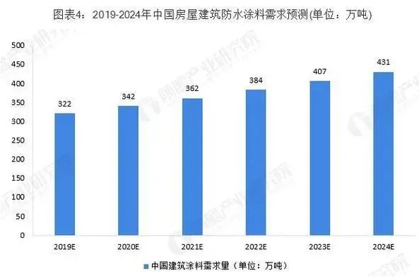 房屋翻新防水涂料需求逐渐增加！ 涂料在线,coatingol.com