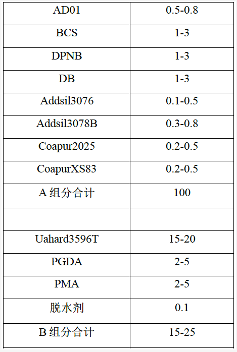 水性工程机械涂料“湿碰湿”配方设计和应用研究 涂料在线,coatingol.com