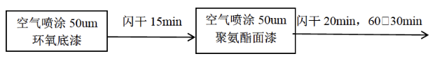 水性工程机械涂料“湿碰湿”配方设计和应用研究 涂料在线,coatingol.com