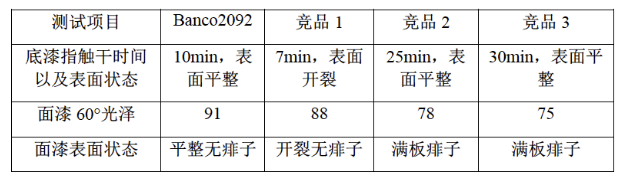 水性工程机械涂料“湿碰湿”配方设计和应用研究 涂料在线,coatingol.com