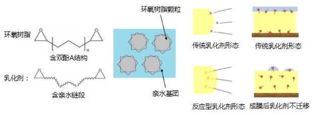 水性工程机械涂料“湿碰湿”配方设计和应用研究 涂料在线,coatingol.com
