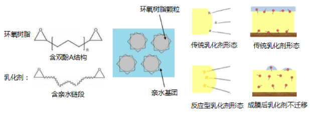 水性工程机械涂料“湿碰湿”配方设计和应用研究 中网信息