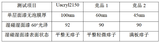 水性工程机械涂料“湿碰湿”配方设计和应用研究 涂料在线,coatingol.com