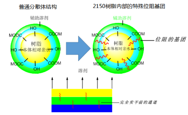 水性工程机械涂料“湿碰湿”配方设计和应用研究 涂料在线,coatingol.com