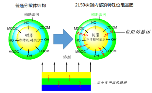 水性工程机械涂料“湿碰湿”配方设计和应用研究 中网信息