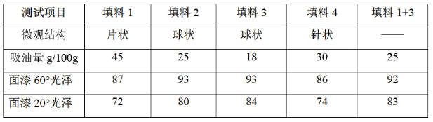 水性工程机械涂料“湿碰湿”配方设计和应用研究 涂料在线,coatingol.com