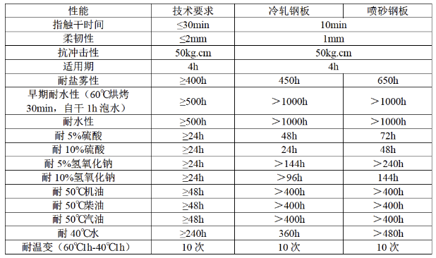 水性工程机械涂料“湿碰湿”配方设计和应用研究 涂料在线,coatingol.com