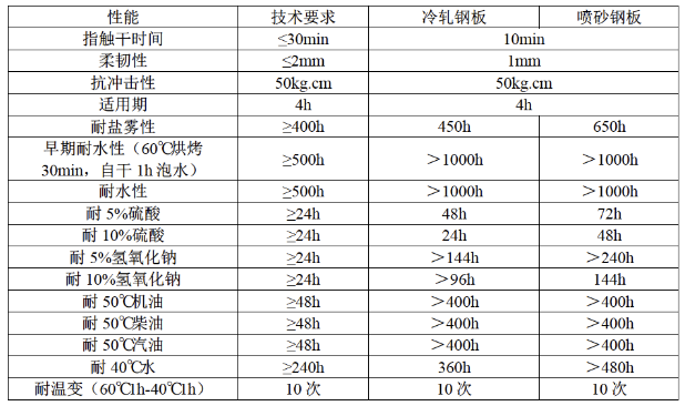 水性工程机械涂料“湿碰湿”配方设计和应用研究 中网信息