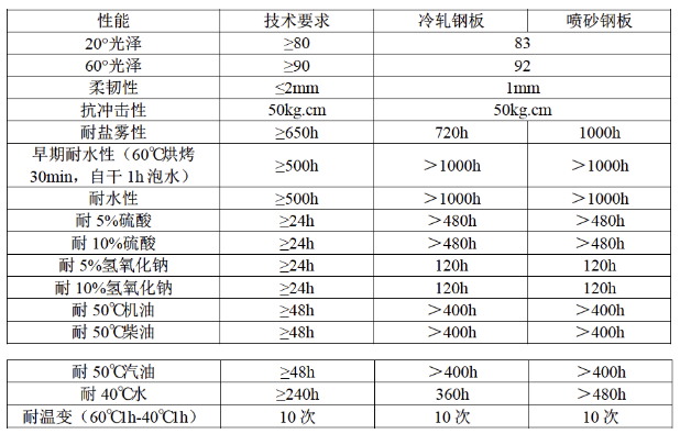 水性工程机械涂料“湿碰湿”配方设计和应用研究 涂料在线,coatingol.com
