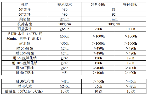 水性工程机械涂料“湿碰湿”配方设计和应用研究 中网信息