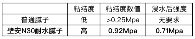 防霉抗碱 品质家居丨壁安N30耐水腻子，盘它！ 涂料在线,coatingol.com