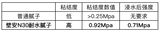 防霉抗碱 品质家居丨壁安N30耐水腻子，盘它！ 中网信息