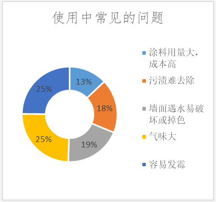 深圳消委会比较试验测评显示：16款内墙涂料甲醛释放量均达标 涂料在线,coatingol.com