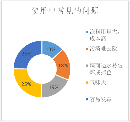 深圳消委会比较试验测评显示：16款内墙涂料甲醛释放量均达标 中网信息