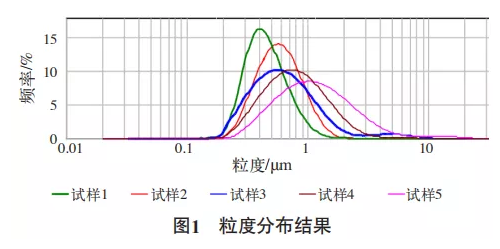 钛白粉分散性能的研究 中网信息