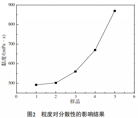 钛白粉分散性能的研究 涂料在线,coatingol.com