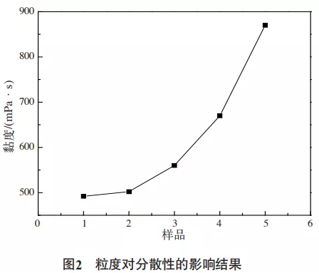 钛白粉分散性能的研究 中网信息