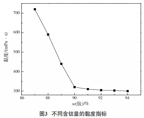 钛白粉分散性能的研究 涂料在线,coatingol.com