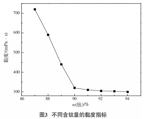 钛白粉分散性能的研究 中网信息