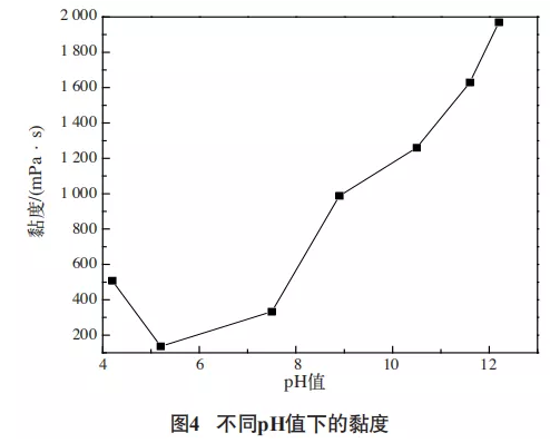 钛白粉分散性能的研究 涂料在线,coatingol.com